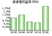 総資産利益率(ROA)