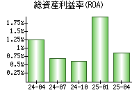総資産利益率(ROA)