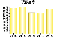 現預金等