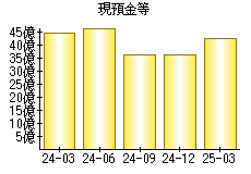 現預金等