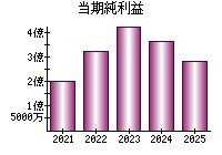 当期純利益