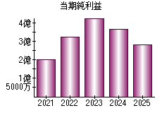 当期純利益
