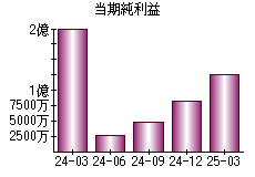 当期純利益