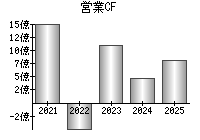 営業活動によるキャッシュフロー