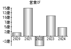営業活動によるキャッシュフロー