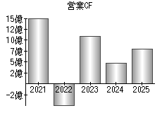 営業活動によるキャッシュフロー