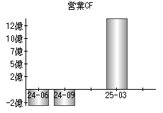 営業活動によるキャッシュフロー