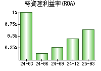 総資産利益率(ROA)