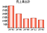 売上高合計