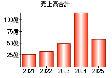 売上高合計