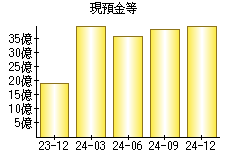 現預金等