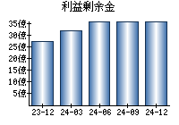 利益剰余金
