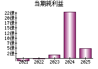 当期純利益