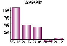 当期純利益