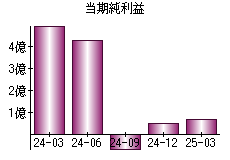 当期純利益