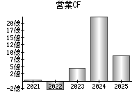 営業活動によるキャッシュフロー