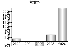 営業活動によるキャッシュフロー