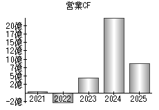 営業活動によるキャッシュフロー