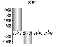 営業活動によるキャッシュフロー