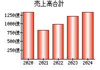 売上高合計