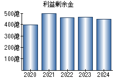 利益剰余金