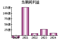 当期純利益