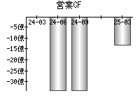 営業活動によるキャッシュフロー