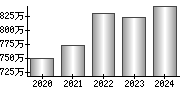 平均年収