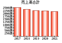 売上高合計