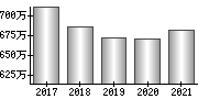 平均年収