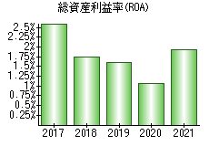 総資産利益率(ROA)