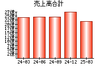 売上高合計