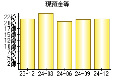 現預金等