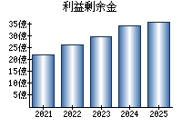 利益剰余金