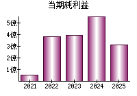 当期純利益