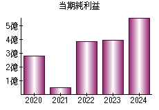 当期純利益
