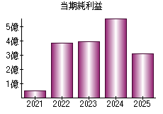 当期純利益