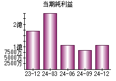 当期純利益