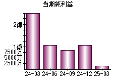 当期純利益