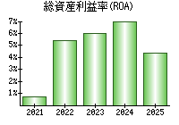 総資産利益率(ROA)