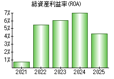 総資産利益率(ROA)