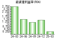 総資産利益率(ROA)