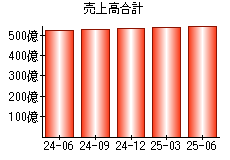 売上高合計