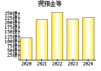 現預金等