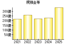 現預金等
