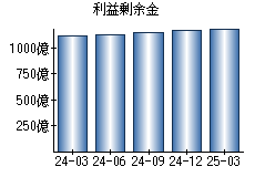 利益剰余金