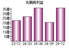 当期純利益