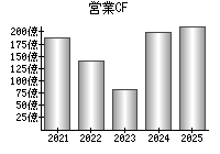 営業活動によるキャッシュフロー