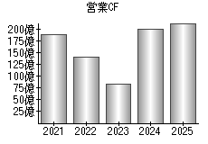 営業活動によるキャッシュフロー