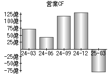 営業活動によるキャッシュフロー